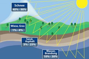 Ungeheure Kraft der "Sonnenstrahlen"