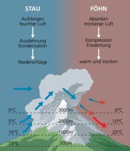 Bergwetter